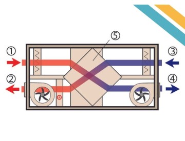 Ventilatie, reiniging en ontvochtiging met warmteterugwinning - Aeriumshop.nl presenteert de grootst